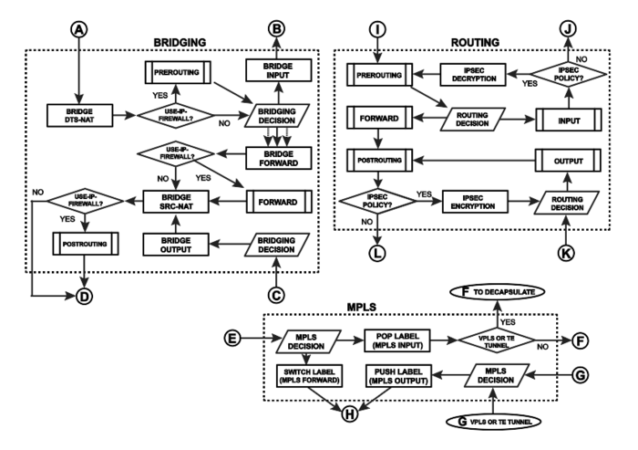 Packet Flow Sections