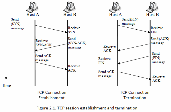 Manual:Connection oriented communication (TCP/IP ...