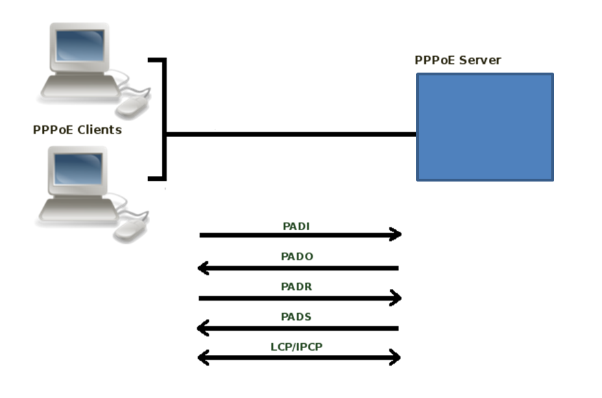 Что такое pppoe. Протокол PPPOE. PPPOE соединение что это. PPPOE схема. PPPOE концентраторы.