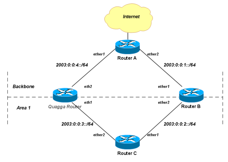 Ospfv3 setup.png