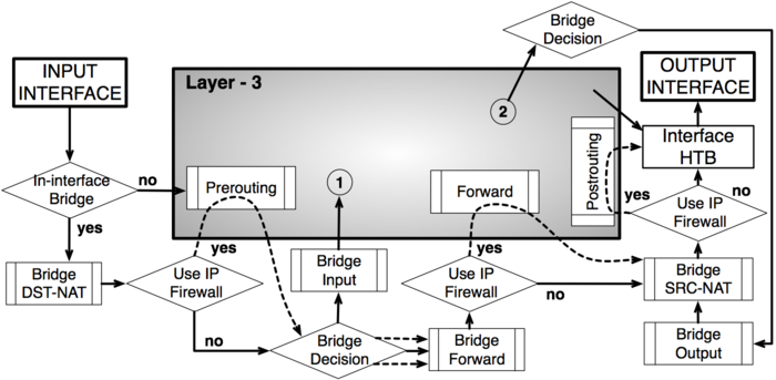 Packet Flow in Layer-2
