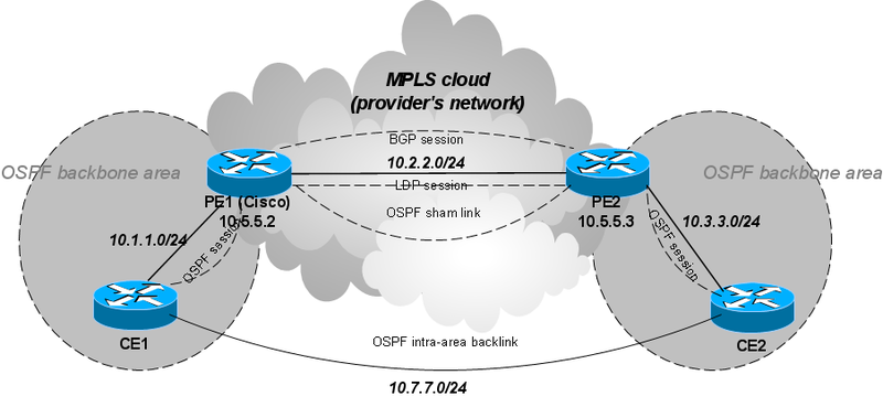 File:Ospf-pe-ce-sham-links.png