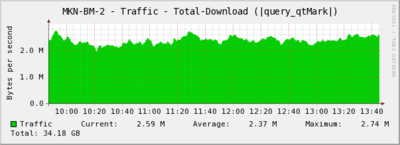 Example Cacti graph made with data from SNMP