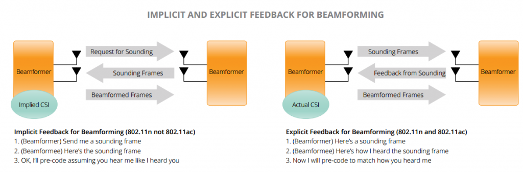 802.11ac Implicit and Explicit Feedback for Beamforming