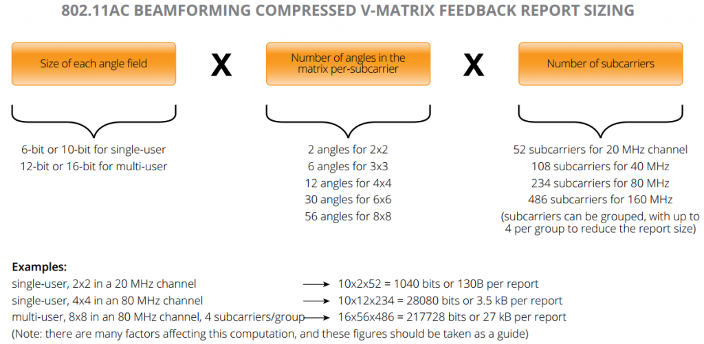 802.11ac Beamforming Compressed V-Matrix