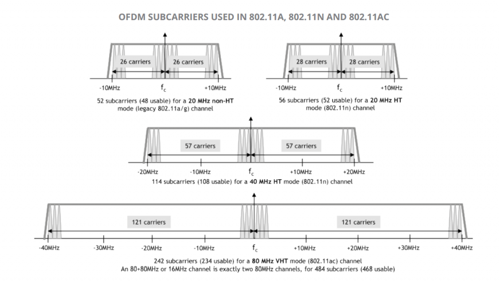 OFDM Subcarriers for 802.11ac