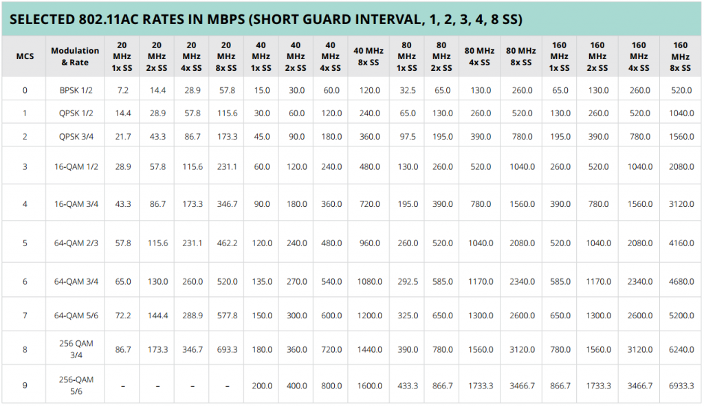 802.11ac Selected Data Rates in Mbps