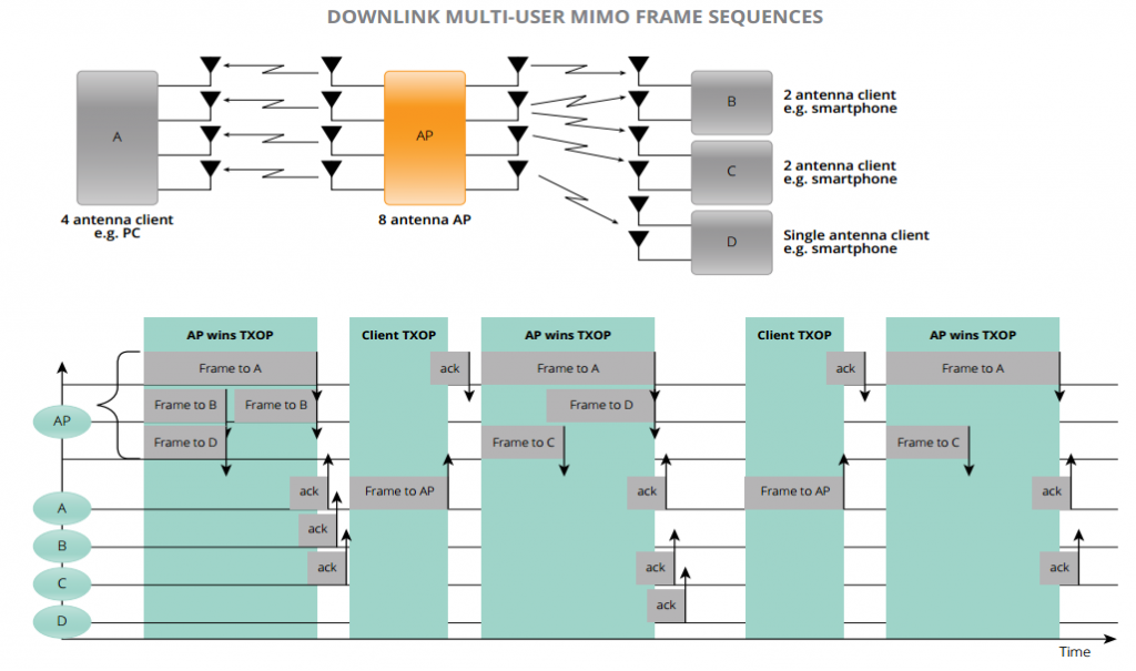 802.11ac Downlink Multi-User MIMO 