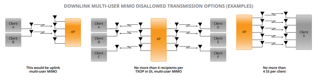 802.11ac Downlink Multi-User MIMO Disallowed  Transmission Options