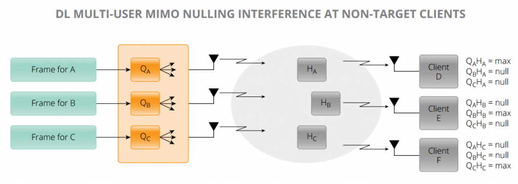 802.11ac Downlink Multi-User MIMO Nulling Interference