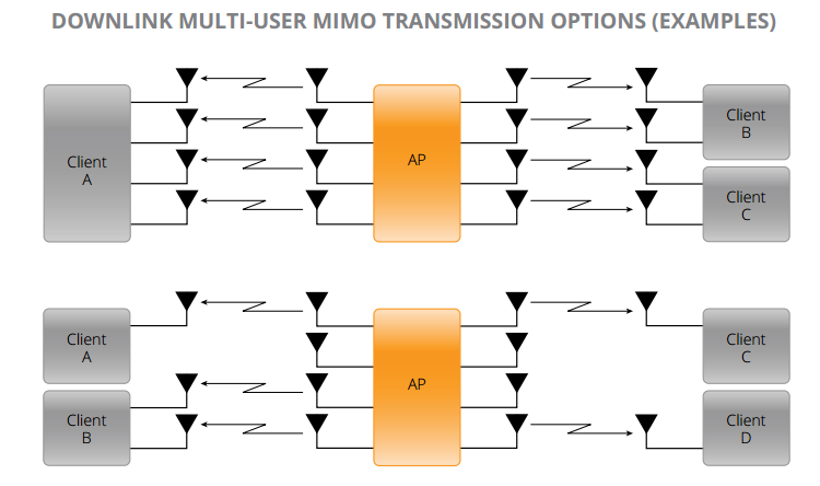 802.11ac Downlink Multi-User MIMO Transmission Options