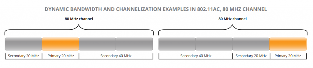802.11ac Dynamic Bandwidth and Channelisation Examples