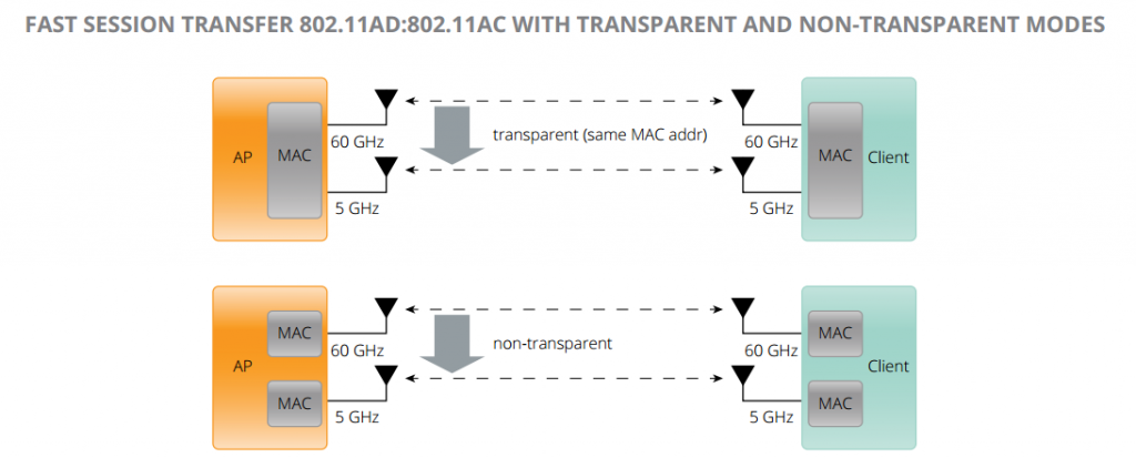 802.11ac to 802.11ad Fast Session Transfer