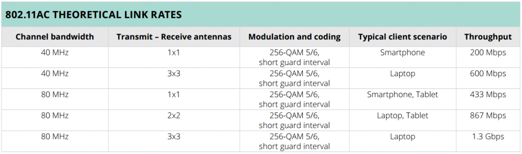 802.11ac Theoretical Link Rates