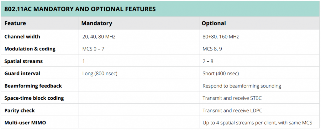 802.11ac Mandatory and Optional Features