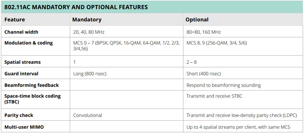 802.11ac Mandatory and Optional Features