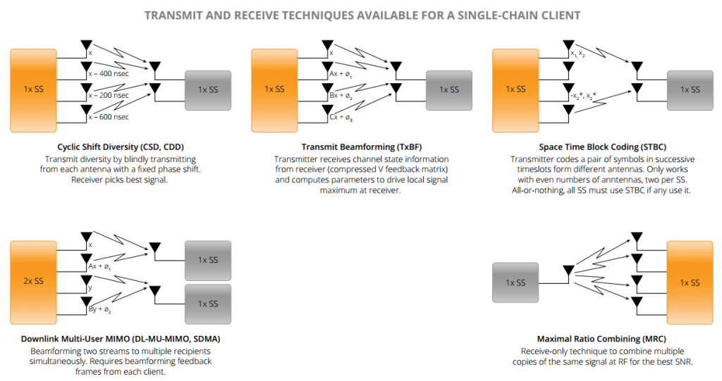 802.11ac transmit-receive for single chain client