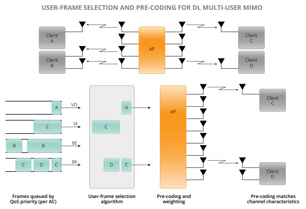 802.11ac User Frame Selection and Precoding