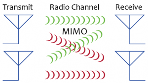 CableFree MIMO radio technology