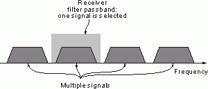 OFDM Signals