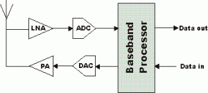 Block diagram of an 'Ideal' Software Defined Radio