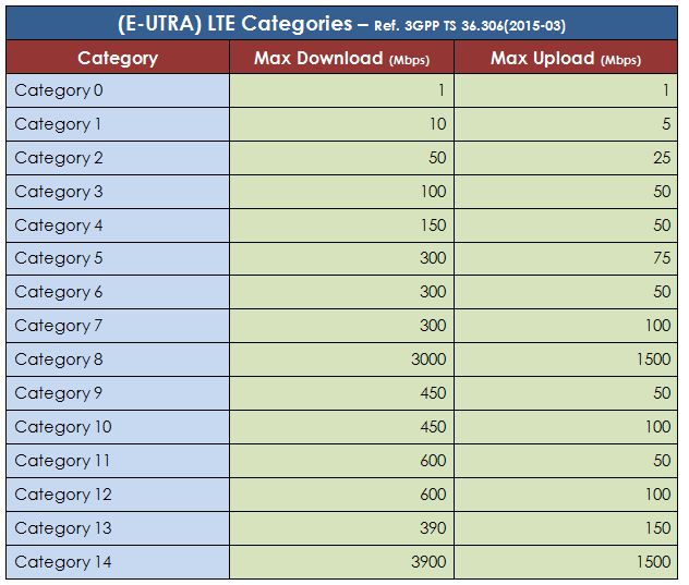 CableFree LTE UE Categories