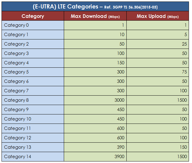 Lte Ue Category Class Definitions Cablefree