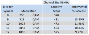 CableFree Microwave QAM Increase Capacity