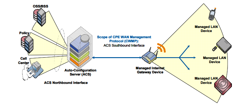 CableFree LTE CPE auto configuration server using TR-069