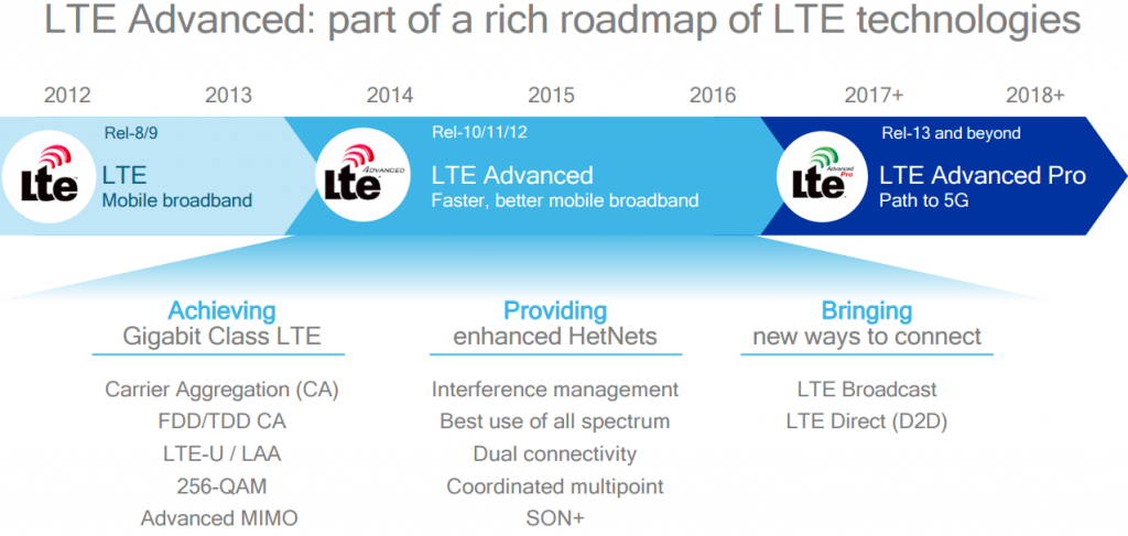 LTE Advanced Roadmap