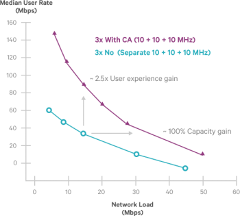 LTE-A Carrier Aggregation - CableFree