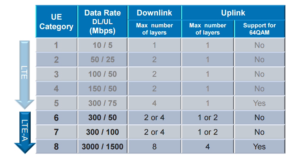 Lte Ue Category Class Definitions Cablefree