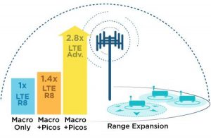 LTE Advanced increases Range Expansion