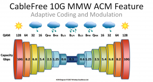 CableFree-10Gbps-MMW-ACM-diagram