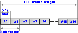 Type 1 LTE frame structure