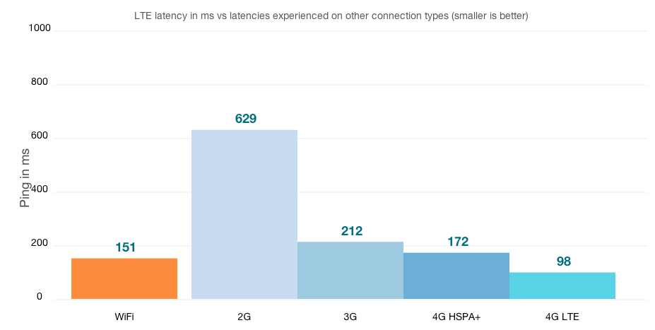 CableFree LTE 4G 3G Latency Comparison