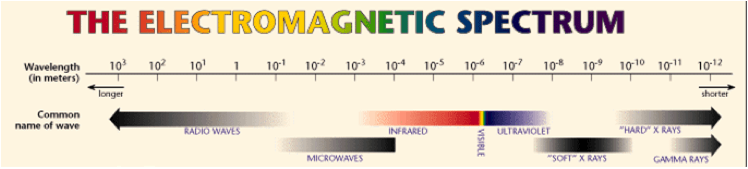 Free Space Optics - FSO Electromagnetic Spectrum
