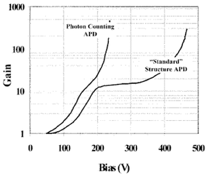 FSO Typical gain voltage curve for Si APDs