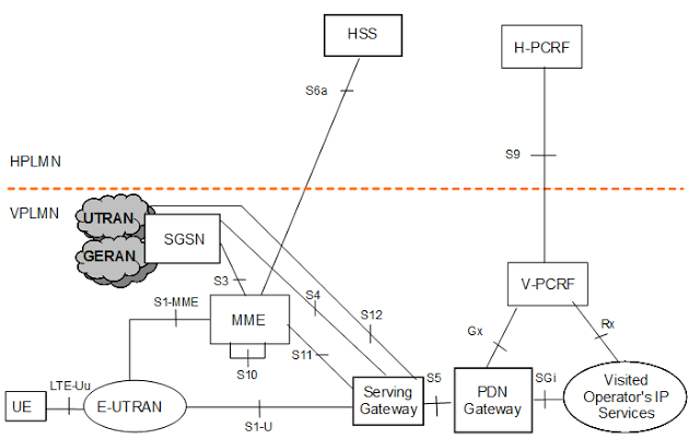 CableFree LTE Roaming scenario with application by visitor operator only
