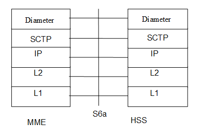 CableFree-MME-HSS--S6a