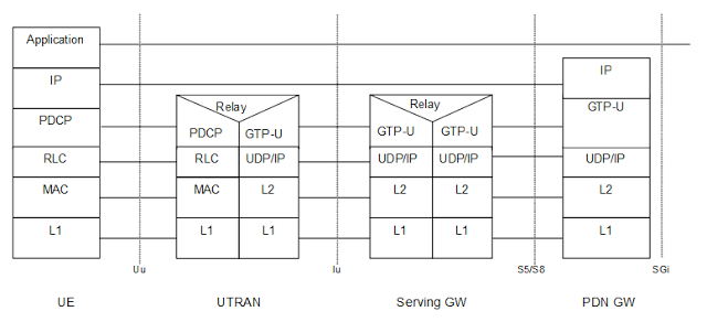 CableFree-UE-PGW-3g-via-S12-interface LTE Interfaces