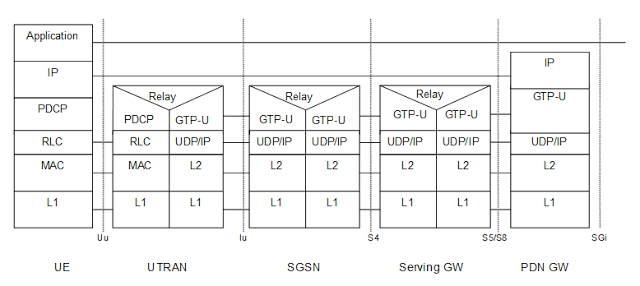CableFree-UE-PGW-3g-via-S4-interface LTE interfaces