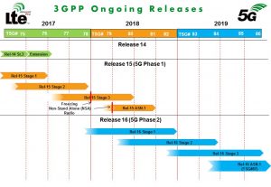 3GPP LTE 4G 5G NR ongoing releases